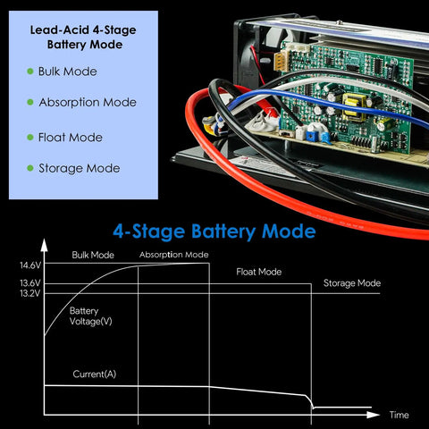 4-stage battery mode illustration for Heavy Duty 55 Amp RV Power Converter 120V AC to 12V DC Battery Charger.