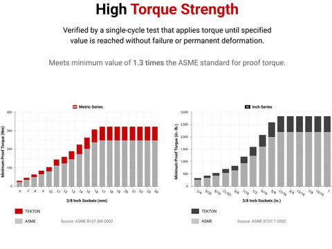 Chart of high torque strength for shallow 6-point U-joint socket set with case, comparing metric and inch standards.