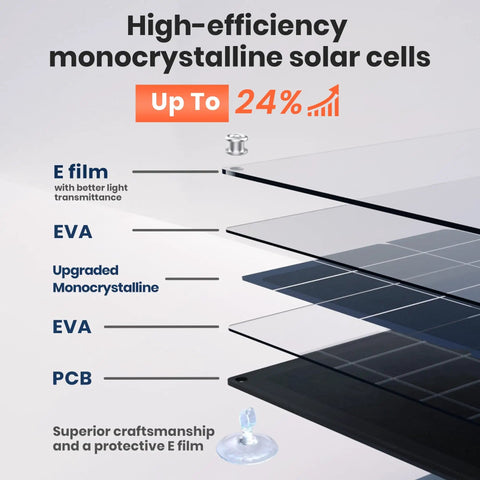 Diagram showing layers of a 20W 12V Solar Panel Charger Kit with Built In Charge Controller for Car, Truck, Tractor, Boat