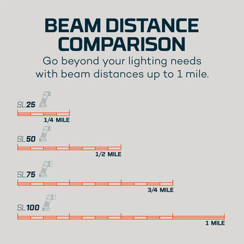 Beam distance comparison for LuxTreme SL100 Spotlight Beast With 1 Mile Beam And 640000 Candlepower, Rechargeable LEP Beam Plus COB Flood Light