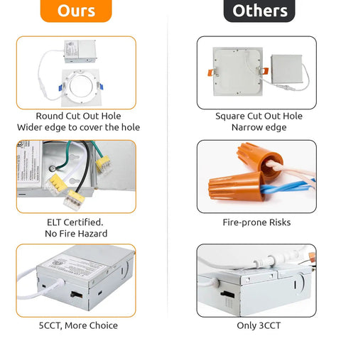 Comparison image showing HONZIN 6 Pack 6 Inch Square LED Recessed Lighting, 5CCT, 13W, Dimmable features versus competitors.