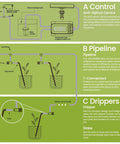 Diagram of Sun Powered Timed Drip Irrigation Kit For Fifteen Plants With Thirty Three Foot Of Quarter Inch Tubing and fittings.