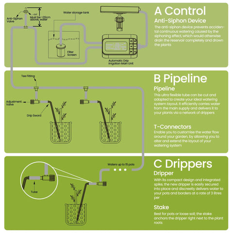 Diagram of Sun Powered Timed Drip Irrigation Kit For Fifteen Plants With Thirty Three Foot Of Quarter Inch Tubing and fittings.