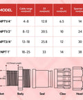 Diagram showing dimensions and parts of cable gland models NPT1/4, NPT1/2, NPT3/4, NPT1 with cable range, D1, H1, and spanner size.