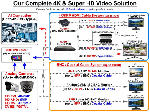 Diagram of 4K HDMI and BNC cable systems for surveillance setups, showing connections for cameras, monitors, and converters.
