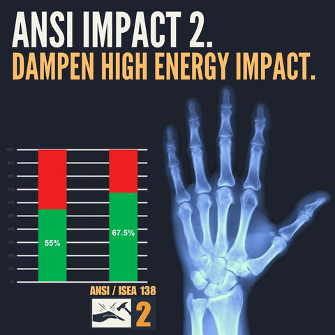 X-ray of hand with impact dampening stats and ANSI ISEA 138 rating chart for Deep II Grip Extrication Gloves With PVC Palm And Kevlar Stitching For Men Red Palm Large Durable Grippy Impact Ready For Heavy Duty Work ANSI Cut A2 Rated Skid X Rough Palm For Superior Grip And Durability With Moisture Wicking Suede Inner.