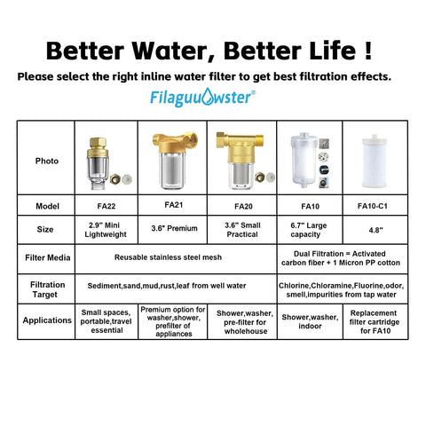 Chart showing different models of inline water filters by Filaguuwoster for various applications like showers and washers.