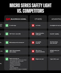 Comparison chart of Micro Series Safety Lights vs. competitors showing superior range, lighting, durability, battery, and versatility.
