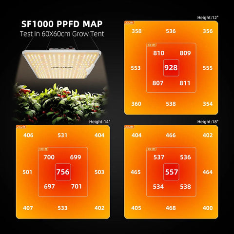 SF1000 PPFD map for 2.3x2.3 Ft Grow Tent Kit With 28 By 28 By 63 Inch Frame illustrating light intensity distribution