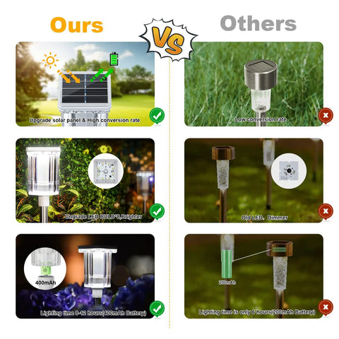 Comparison of Super Bright Solar Pathway Lights 10 Pack For Outdoor Use showcasing panel and LED quality differences.