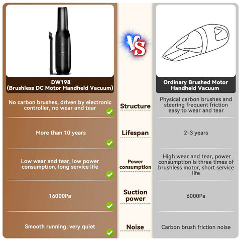 Comparison chart of Powerful Cordless Handheld Vacuum Cleaner With 16000 Pa Suction And Brushless Motor to brushed motor model