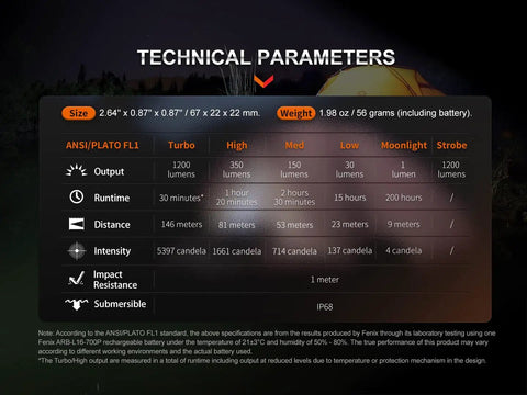 Technical parameters of E18R V2.0 1200 Lumen EDC USB C Rechargeable Flashlight with output, runtime, distance, and intensity details.