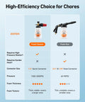Comparison chart of Heavy Duty Car Foam Cannon With Wide Neck Adjustable Snow Lance And Thick Foam For Pressure Washer One Liter Bottle One Quarter Inch Quick Connector Works With 1000 To 3000 PSI Washers and a foam gun showing connector size, pressure, and foam thickness differences.