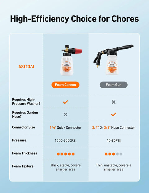 Comparison chart of Heavy Duty Car Foam Cannon With Wide Neck Adjustable Snow Lance And Thick Foam For Pressure Washer One Liter Bottle One Quarter Inch Quick Connector Works With 1000 To 3000 PSI Washers and a foam gun showing connector size, pressure, and foam thickness differences.