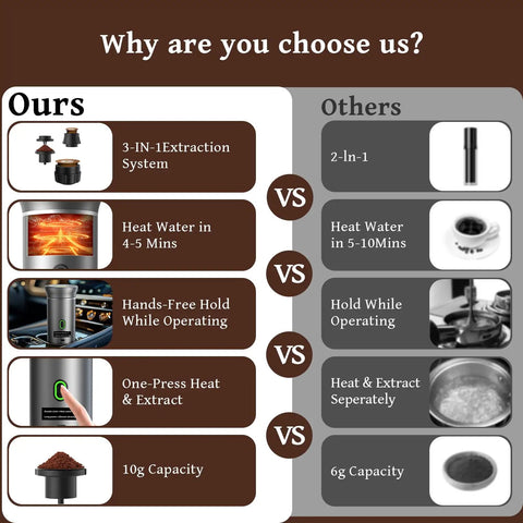 Comparison chart showing features of the Grab And Go Portable Espresso Machine versus other machines.