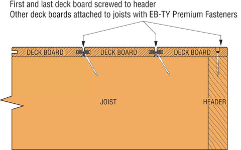 Diagram showing deck boards secured with EB-TY Premium Hidden Deck Fastening System with Type 305 stainless screws.