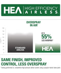 HEA High Efficiency Airless sprayer benefits chart showing overspray reduction compared to standard airless for Tough As Nails 18V Cordless Airless Paint Sprayer.