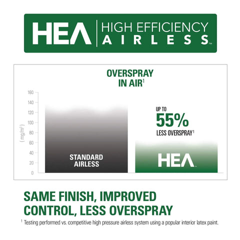 HEA High Efficiency Airless sprayer benefits chart showing overspray reduction compared to standard airless for Tough As Nails 18V Cordless Airless Paint Sprayer.