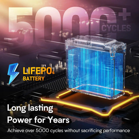 3D illustration of a LiFePO4 battery showcasing durability with 5000+ cycles, focus on high energy density and long life.