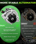 Comparison of new and refurbished alternator features, highlighting 11150 Beefed Up High Output Alternator Replacement OEM Style.