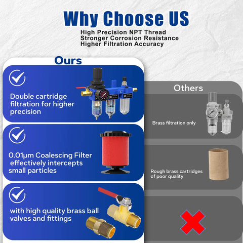 Comparison chart highlighting features of 3 In 1 Air Filter Regulator Lubricator Combo with 1/4 Inch NPT Water Oil Trap Separator brass filter.