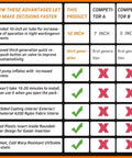 Comparison chart showcasing the advantages of this product over competitors, featuring key attributes and performance differences.
