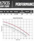 Performance chart for Heavy-Duty 3/4 HP 115V Stainless Steel Sump Pump with snap-action switch, 4500 GPH steel black housing