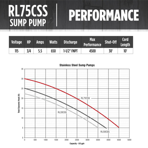 Performance chart for Heavy-Duty 3/4 HP 115V Stainless Steel Sump Pump with snap-action switch, 4500 GPH steel black housing