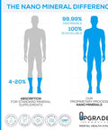 Infographic comparing standard mineral absorption vs. nano mineral absorption by Upgraded Formulas, highlighting 99.99% absorbability.