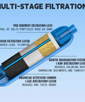 Diagram showing multi-stage filtration layers of RV Inline Water Filter 2 Pack With Flexible Hose Guards Stops Nasty Taste Chlorine Rust Sediment For Campers Boats And Trailers Get That Crisp Pure Drip When You Hit The Open Road Or Go Van Life.