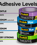 Ready Set Paint Multi Surface Painter's Tape 1.88 Inch by 60 Yards Blue 4 Roll Pack Protects Surfaces And Trim Without Damage Removes Cleanly For Indoor And Outdoor Projects That Hold Up To 14 Days. Image shows adhesive levels of different Scotch painter's tape types.