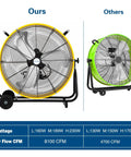 Comparison of yellow 24 Inch High Velocity Drum Fan With 8100 CFM Three Speed Beefy Heavy Duty and green standard model