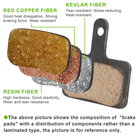 Four Pairs Metal Premium Ebike Brake Pads With Installation Tools, showing composition of red copper, Kevlar, and resin fibers.