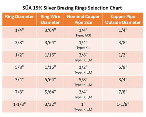Fifteen Percent Silver Brazing Ring For Three Quarter Inch Copper Tubes Leakproof Joint Solder Ring Easy Fit Durable Copper Pipe Brazing Solution Pack Of Twenty Five selection chart