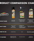 Product comparison chart for Multi Purpose Fungicide Spray Concentrate For Gardens Rainproof Protection Up To Two Weeks Keeps Roses Flowers Ornamental Shrubs Fruits Nuts Vegetables Trees Lawns Protected 16 Ounces