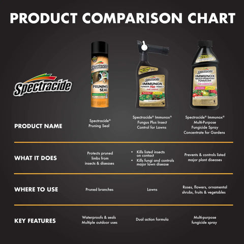 Product comparison chart for Multi Purpose Fungicide Spray Concentrate For Gardens Rainproof Protection Up To Two Weeks Keeps Roses Flowers Ornamental Shrubs Fruits Nuts Vegetables Trees Lawns Protected 16 Ounces