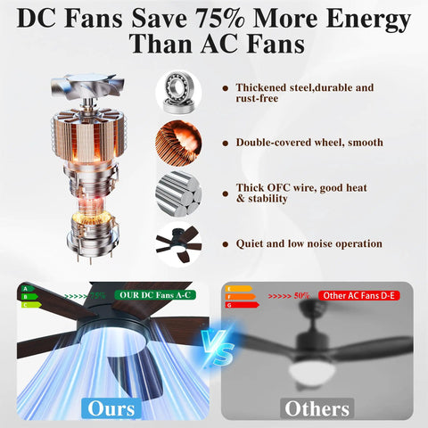 Comparison between DC and AC fans highlighting energy savings and features with 42 Inch Ceiling Fan With Lights And Remote Control For Indoor And Outdoor Use, Flush Mount Low Profile Reversible Dimmable Black And Wood Grain Finish For Living Room Patio Garage Shop.
