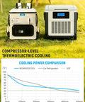 Ultra Light 16Qt Electric Cooler Bag Precision Dual Temp Knobs on grass, showing cooling power comparison chart and features.