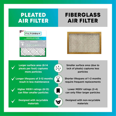 Comparison of pleated vs fiberglass air filter highlighting benefits of 18x18x1 MERV 8 Electrostatic Pleated Air Filter 4 Pack For HVAC System