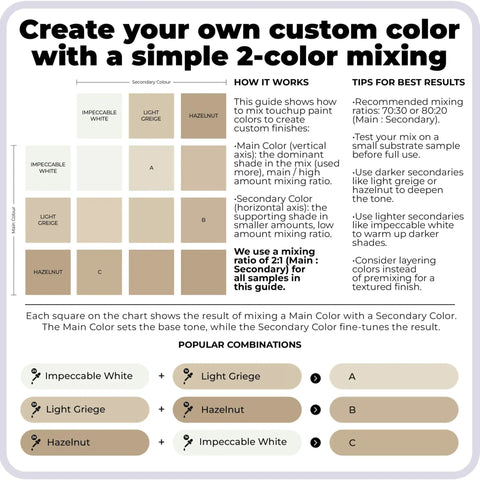 Chart showing two-color paint mixing guide with Impeccable White, Light Griege, and Hazelnut for custom finishes.