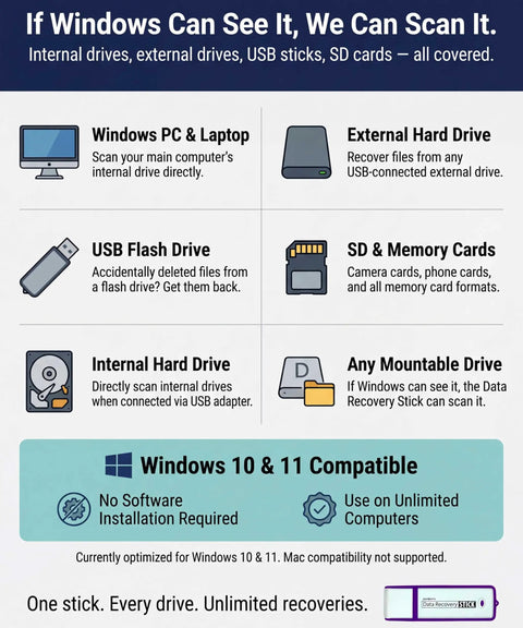 Diagram showing compatibility of One Click Data Recovery Stick for Windows with USB drives, SD cards, and more.