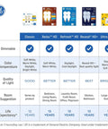 Comparison chart of GE light bulb series features, including Ultra Bright, with dimmable options and room suggestions.