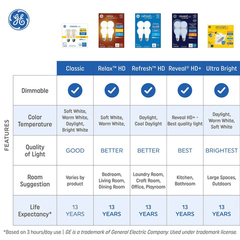 Comparison chart of GE light bulb series features, including Ultra Bright, with dimmable options and room suggestions.