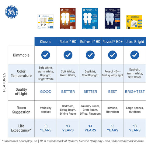 Comparison chart of GE Refresh LED Light Bulbs 60W Daylight HD Candle Style Bulbs and other bulb types for living room and decor.