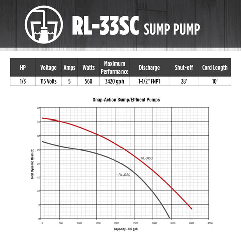 Performance chart for One Third HP Submersible Sump Pump With Snap Action Float Switch, 115 Volt, Cast Iron Body, 3420 GPH