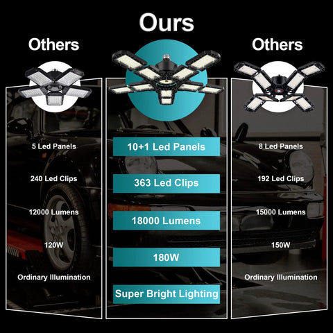 Comparison chart of Ultra Bright 4 Pack 180W LED Garage Lights 36000LM with E26 E27 Base Deformable 10 Plus 1 Panel
