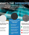 Comparison of regular, HEPA, and activated carbon cabin air filters, highlighting benefits of Cabin Air Filter Replacement CF10285 With HEPA and Activated Carbon For Land Rover, Lexus ES300h, Toyota 4Runner, Corolla, and Sienna, Easy Install, Fresh Cabin Air, Premium Filtration That Lasts.
