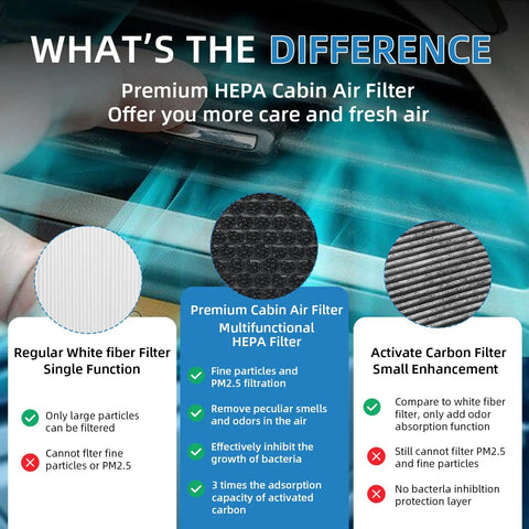 Comparison of regular, HEPA, and activated carbon cabin air filters, highlighting benefits of Cabin Air Filter Replacement CF10285 With HEPA and Activated Carbon For Land Rover, Lexus ES300h, Toyota 4Runner, Corolla, and Sienna, Easy Install, Fresh Cabin Air, Premium Filtration That Lasts.