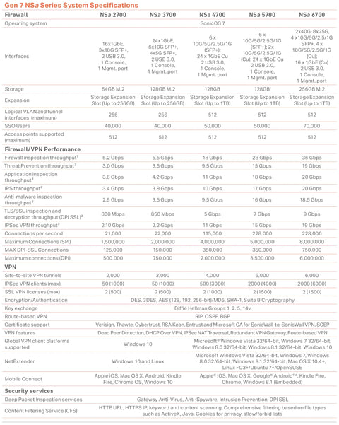 Next Gen Enterprise Firewall With Three Year Essential Protection Shield Kicking Serious Butt On Cyber Threats With system specs table.