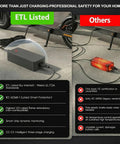 Comparison of ETL Certified 36V Lithium Battery Charger for Electric Scooters and a generic charger with safety features highlighted.
